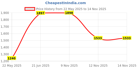 myntra.com SAHASIKA Floral Printed Gotta Patti Chanderi Cotton Straight Kurta with Trousers & Dupatta sahasika Price History Graph from 22 May 2025 to 13 Nov 2025