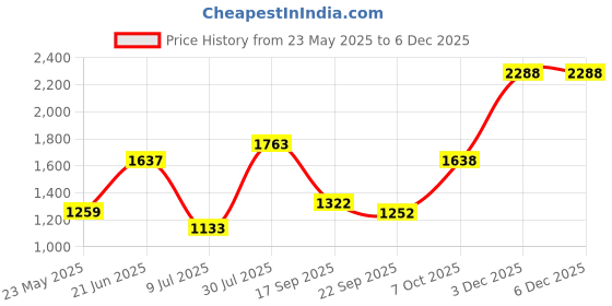 myntra.com SAHASIKA Floral Printed Mandarin Collar Pure Cotton Straight Kurta With Palazzos & Dupatta sahasika Price History Graph from 23 May 2025 to 5 Dec 2025