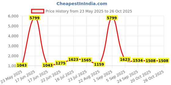 myntra.com SAHASIKA Floral Printed Pure Cotton Straight Kurta With Palazzo sahasika Price History Graph from 23 May 2025 to 25 Oct 2025