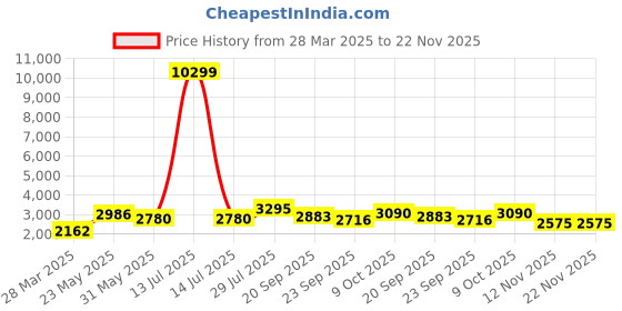 myntra.com SAHASIKA Floral Self Design Round Neck Three-Quarter Sleeves Top & Trouser sahasika Price History Graph from 28 Mar 2025 to 22 Nov 2025