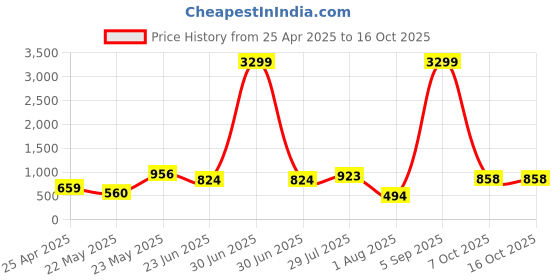 myntra.com SAHASIKA Floral Woven Design Dupatta With Zari sahasika Price History Graph from 25 Apr 2025 to 16 Oct 2025