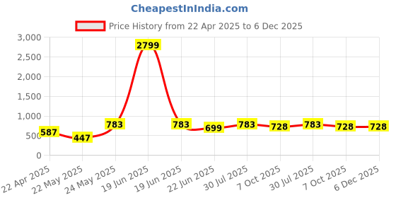 myntra.com SAHASIKA Floral Woven Design Dupatta With Zari sahasika Price History Graph from 22 Apr 2025 to 6 Dec 2025