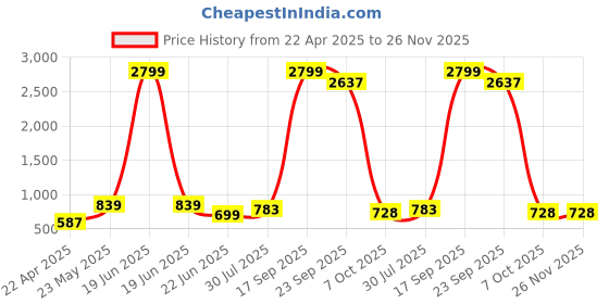 myntra.com SAHASIKA Floral Woven Design Dupatta With Zari sahasika Price History Graph from 22 Apr 2025 to 25 Nov 2025