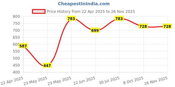 myntra.com SAHASIKA Floral Woven Design Dupatta With Zari sahasika Price History Graph from 22 Apr 2025 to 25 Nov 2025