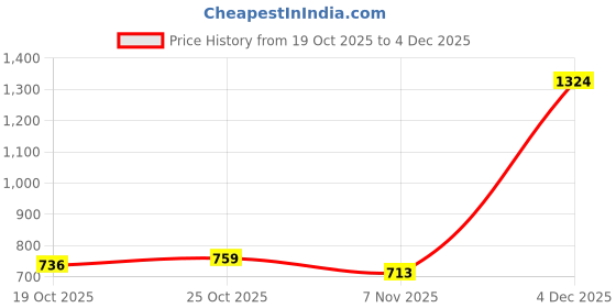 myntra.com SAHASIKA Floral Woven Design Pashmina Woollen Shawl sahasika Price History Graph from 19 Oct 2025 to 4 Dec 2025