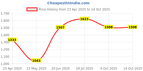 myntra.com SAHASIKA Floral Yoke Design V-Neck Sequinned Straight Kurta With Palazzos And Dupatta sahasika Price History Graph from 23 Apr 2025 to 14 Oct 2025