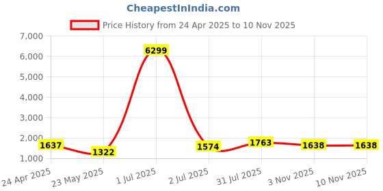 myntra.com SAHASIKA Floral Yoke Design V-Neck Sequinned Straight Kurta With Trousers & Dupatta sahasika Price History Graph from 24 Apr 2025 to 9 Nov 2025