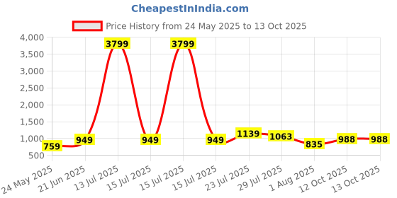 myntra.com SAHASIKA Geometric Yoke Design V-Neck Thread Work Straight Kurta With Palazzos sahasika Price History Graph from 24 May 2025 to 13 Oct 2025