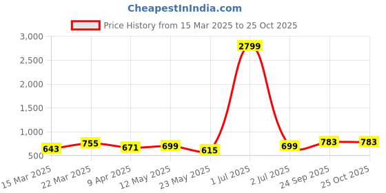 myntra.com SAHASIKA Printed Fit & Flared Ethnic Dresses sahasika Price History Graph from 15 Mar 2025 to 25 Oct 2025