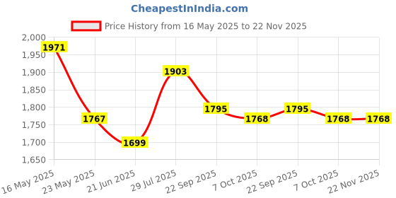 myntra.com SAHASIKA Printed Round Neck Top Shrug With Trousers Co-Ords Set sahasika Price History Graph from 16 May 2025 to 22 Nov 2025