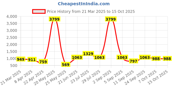 myntra.com SAHASIKA Printed Round Neck Tunic & Trousers Co-Ords sahasika Price History Graph from 21 Mar 2025 to 14 Oct 2025