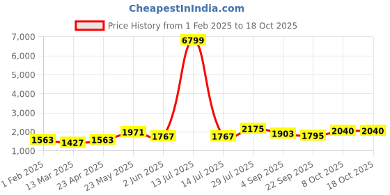 myntra.com SAHASIKA Self Design Round Neck Three-Quarter Sleeves Top & Trouser sahasika Price History Graph from 1 Feb 2025 to 18 Oct 2025