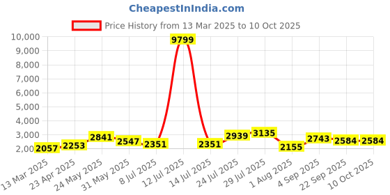 myntra.com SAHASIKA Square Neck Sleeveless Top & Trouser With Shrug sahasika Price History Graph from 13 Mar 2025 to 10 Oct 2025