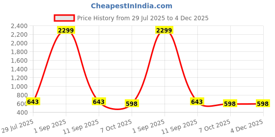 myntra.com SAHASIKA Tie-Up Neck Crepe Top sahasika Price History Graph from 29 Jul 2025 to 4 Dec 2025