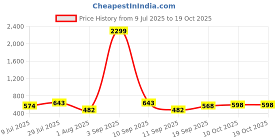 myntra.com SAHASIKA V-Neck Cuffed Sleeves Regular Top sahasika Price History Graph from 9 Jul 2025 to 18 Oct 2025