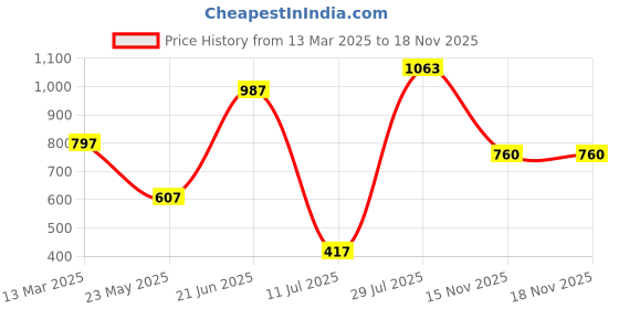 myntra.com SAHASIKA Women Animal Print Top sahasika Price History Graph from 13 Mar 2025 to 18 Nov 2025
