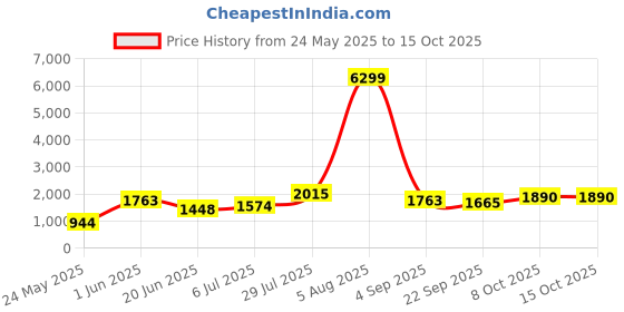 myntra.com SAHASIKA Women Collarless Self Design Woollen Casual Tailored Jacket sahasika Price History Graph from 24 May 2025 to 15 Oct 2025