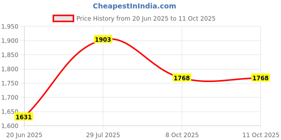 myntra.com SAHASIKA Women Ethnic Motifs Printed Regular Kurta with Palazzos & With Dupatta sahasika Price History Graph from 20 Jun 2025 to 11 Oct 2025