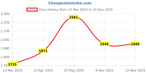 myntra.com SAHASIKA Women Ethnic Motifs Regular Kurta with Trousers & With Dupatta sahasika Price History Graph from 13 Mar 2025 to 15 Nov 2025