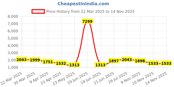 myntra.com SAHASIKA Women Floral Embroidered Regular Mirror Work Kurta with Trousers & With Dupatta sahasika Price History Graph from 22 Mar 2025 to 13 Nov 2025