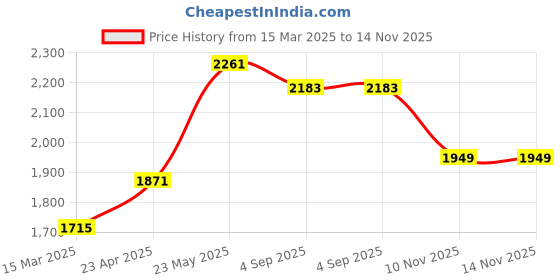 myntra.com SAHASIKA Women Floral Embroidered Regular Thread Work Kurta with Trousers & With Dupatta sahasika Price History Graph from 15 Mar 2025 to 13 Nov 2025
