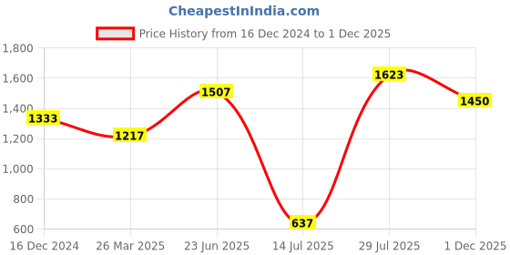 myntra.com SAHASIKA Women Floral Printed Regular Gotta Patti Kurta with Trousers sahasika Price History Graph from 16 Dec 2024 to 1 Dec 2025