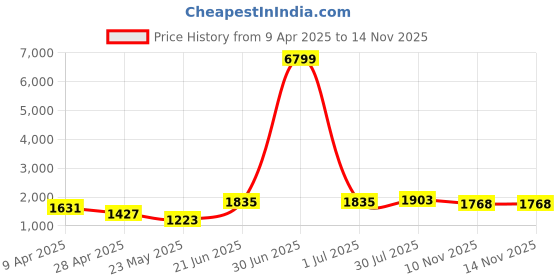 myntra.com SAHASIKA Women Floral Printed Regular Kurta with Trousers & With Dupatta sahasika Price History Graph from 9 Apr 2025 to 12 Nov 2025