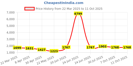 myntra.com SAHASIKA Women Floral Printed Regular Kurta with Trousers & With Dupatta sahasika Price History Graph from 22 Mar 2025 to 11 Oct 2025