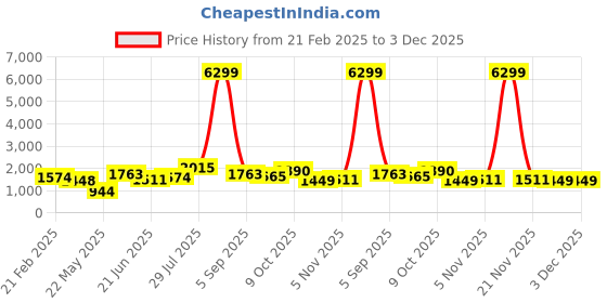 myntra.com SAHASIKA Women Geometric Woollen Tailored Jacket sahasika Price History Graph from 21 Feb 2025 to 3 Dec 2025