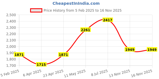 myntra.com SAHASIKA Women Paisley Embroidered Regular Kurta with Trousers & With Dupatta sahasika Price History Graph from 5 Feb 2025 to 13 Nov 2025