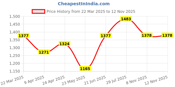 myntra.com SAHASIKA Women Printed Regular Kurta with Trousers sahasika Price History Graph from 22 Mar 2025 to 12 Nov 2025