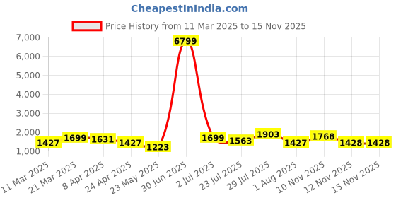 myntra.com SAHASIKA Women Printed Regular Kurti with Trousers & With Dupatta sahasika Price History Graph from 11 Mar 2025 to 13 Nov 2025