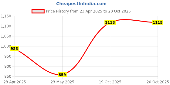myntra.com SAHASIKA Women Printed Regular Pure Cotton Kurta with Palazzos sahasika Price History Graph from 23 Apr 2025 to 19 Oct 2025