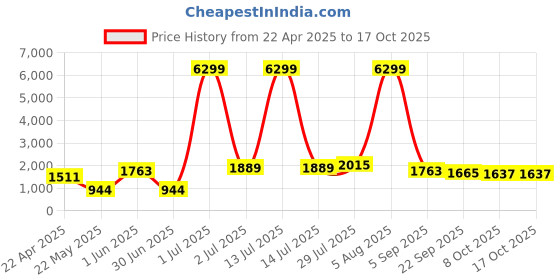 myntra.com SAHASIKA Women Woollen Tailored Jacket with Embroidered sahasika Price History Graph from 22 Apr 2025 to 16 Oct 2025