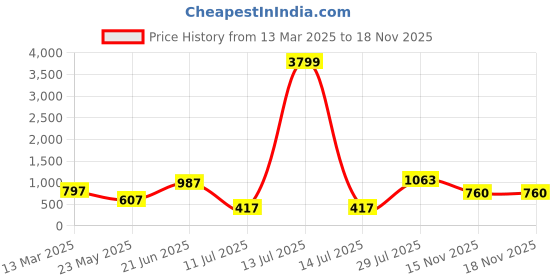 myntra.com SAHASIKA WomenAnimal Printed CottonTop sahasika Price History Graph from 13 Mar 2025 to 18 Nov 2025