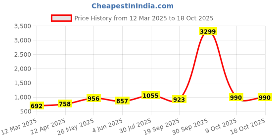 myntra.com SAHASIKA Woven-Design Shawl sahasika Price History Graph from 12 Mar 2025 to 18 Oct 2025