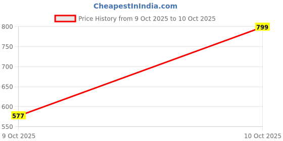 myntra.com Sahiba Gems Black Silver Bracelet Drawstring Closure sahiba gems Price History Graph from 9 Oct 2025 to 10 Oct 2025