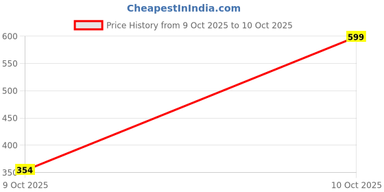 myntra.com Sahiba Gems Boys Silver Metal Artificial Stone Bangle-Style Bracelet sahiba gems Price History Graph from 9 Oct 2025 to 10 Oct 2025