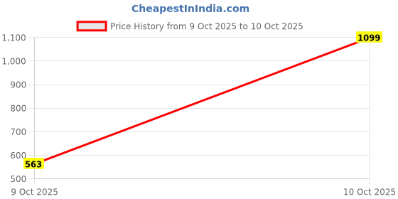 myntra.com Sahiba Gems Boys Silver-Plated & Silver Artificial Stones Bracelet sahiba gems Price History Graph from 9 Oct 2025 to 10 Oct 2025