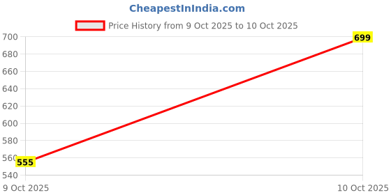 myntra.com Sahiba Gems Men Artificial Stones Elasticated Slip On Bracelet sahiba gems Price History Graph from 9 Oct 2025 to 10 Oct 2025
