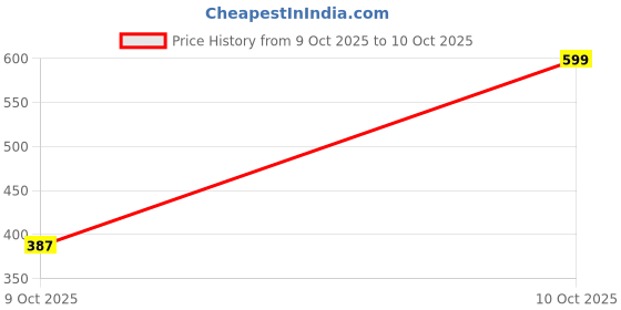 myntra.com Sahiba Gems Silver Metal Artificial Stones Bracelet sahiba gems Price History Graph from 9 Oct 2025 to 10 Oct 2025