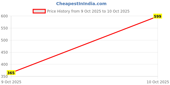 myntra.com Sahiba Gems Silver Metal Artificial Stones Bracelet sahiba gems Price History Graph from 9 Oct 2025 to 10 Oct 2025