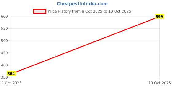myntra.com Sahiba Gems Silver Metal Artificial Stones Bracelet sahiba gems Price History Graph from 9 Oct 2025 to 10 Oct 2025