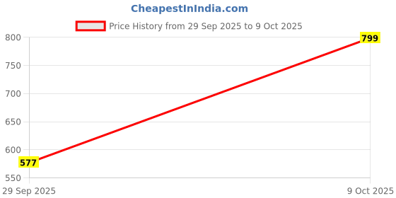 myntra.com Sahiba Gems Silver-Plated Metal Artificial Stones Bracelet sahiba gems Price History Graph from 29 Sep 2025 to 9 Oct 2025