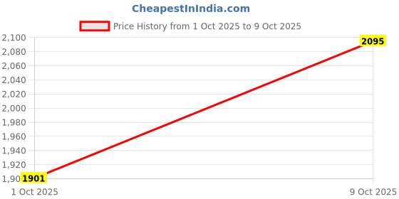 myntra.com Sahiba Gems Silver-Plated Silver Artificial Stones Bracelet sahiba gems Price History Graph from 1 Oct 2025 to 9 Oct 2025