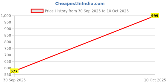 myntra.com Sahiba Gems Silver-Plated Silver Artificial Stones Bracelet sahiba gems Price History Graph from 30 Sep 2025 to 10 Oct 2025