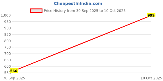 myntra.com Sahiba Gems Silver-Plated Silver Artificial Stones Bracelet sahiba gems Price History Graph from 30 Sep 2025 to 10 Oct 2025