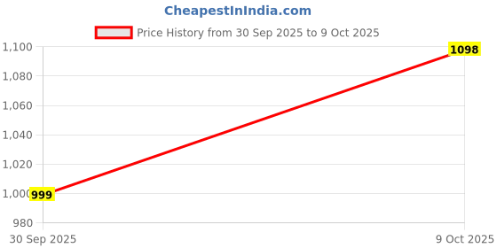 myntra.com Sahiba Gems Silver-Plated Silver Artificial Stones Bracelet sahiba gems Price History Graph from 30 Sep 2025 to 9 Oct 2025