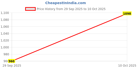 myntra.com Sahiba Gems Silver-Plated Silver Artificial Stones Bracelet sahiba gems Price History Graph from 29 Sep 2025 to 10 Oct 2025