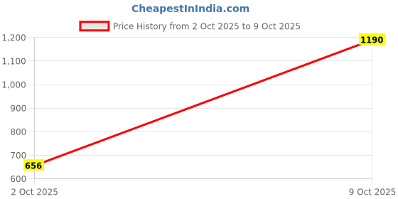 myntra.com Sahiba Gems Silver-Plated Silver Artificial Stones Bracelet sahiba gems Price History Graph from 2 Oct 2025 to 9 Oct 2025